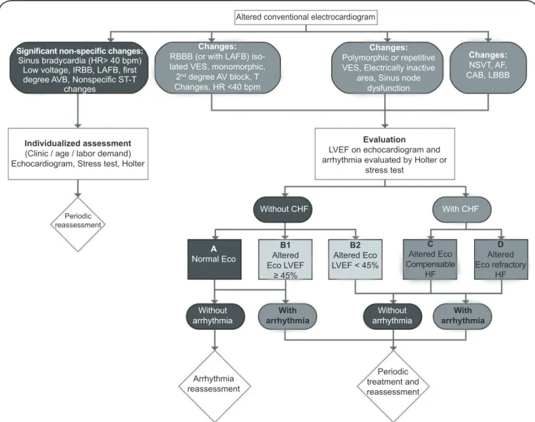FIGURE 4. Algorithm for evaluation of individuals with Chagas disease using conventional ECG.