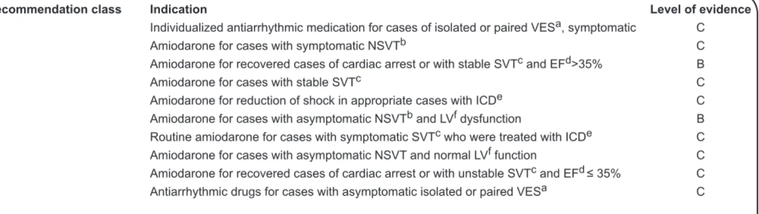 FIGURE 8.  Recommendations and levels of evidence for the use of antiarrhythmic drugs in the treatment of ventricular arrhythmias in chronic Chagas  cardiomyopathy.