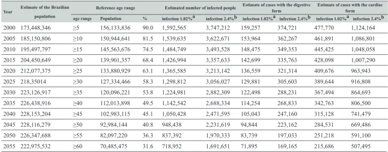 Table 2 shows the relative projection to the estimates of  the number of infected people by T