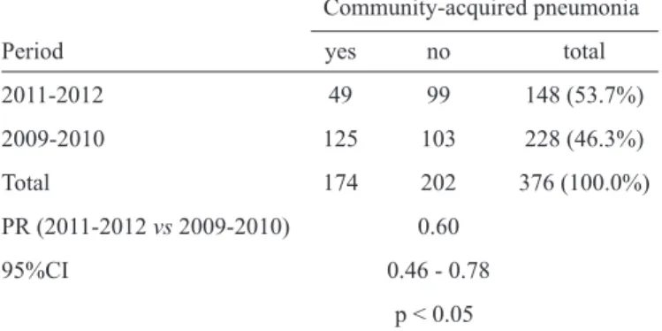 TABLE 1 - General characteristics and comparison of children  selected for the study from 2009 to 2012, considering the general  population studied and those with a diagnosis of  community-acquired pneumonia, acute otitis media and sinusitis.