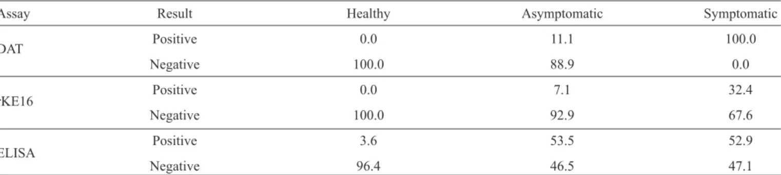 TABLE 1- Comparison of DAT, rKE16 dipstick and ELISA assays among the three groups of healthy, asymptomatic and symptomatic dogs.