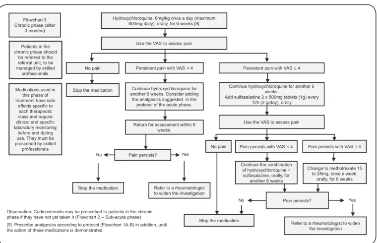 FIGURE 6.  Flowchart 3. Treatment of arthralgia in the chronic phase of Chikungunya in adults