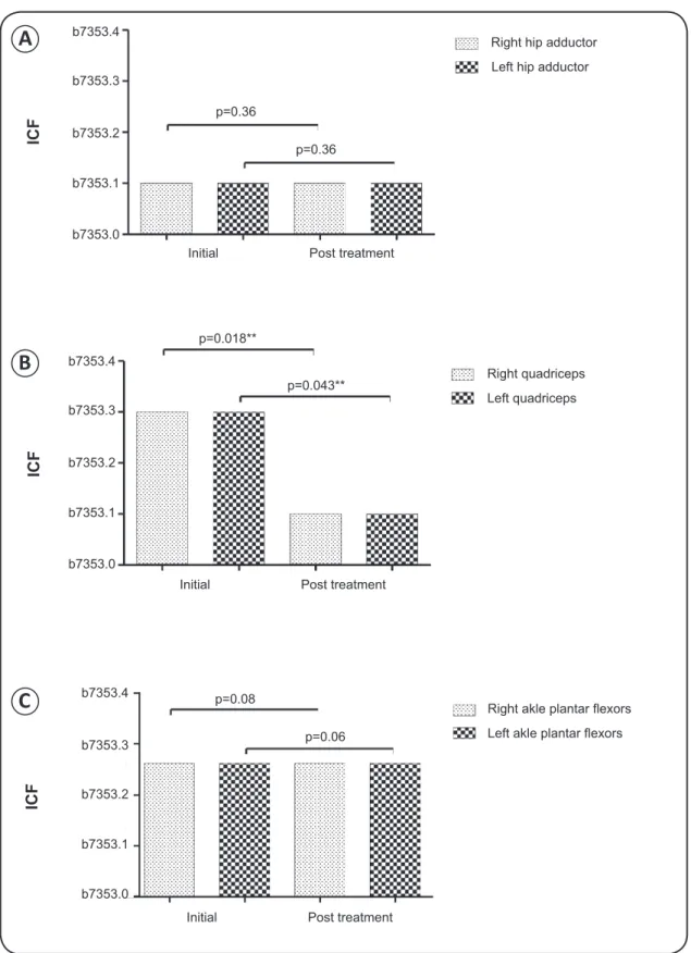 FIGURE 1 - The International Classiﬁ cation of Functioning, Disability and Health codes before and after the  physical therapy