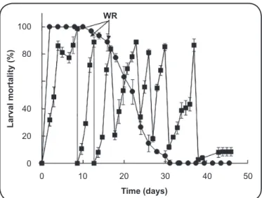 FIGURE 4. Residual activity of Piper nigrum extract at a concentration of 25  ppm (●) and the controlled release device (■)