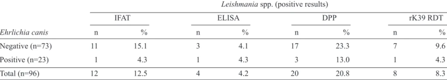 TABLE 1 - Frequency of infection and co-infection by Ehrlichia canis and Leishmania spp