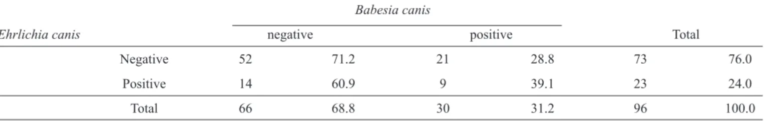 TABLE 3 - Frequency of infection and co-infection by Ehrlichia canis and Babesia canis vogeli according to IFAT.