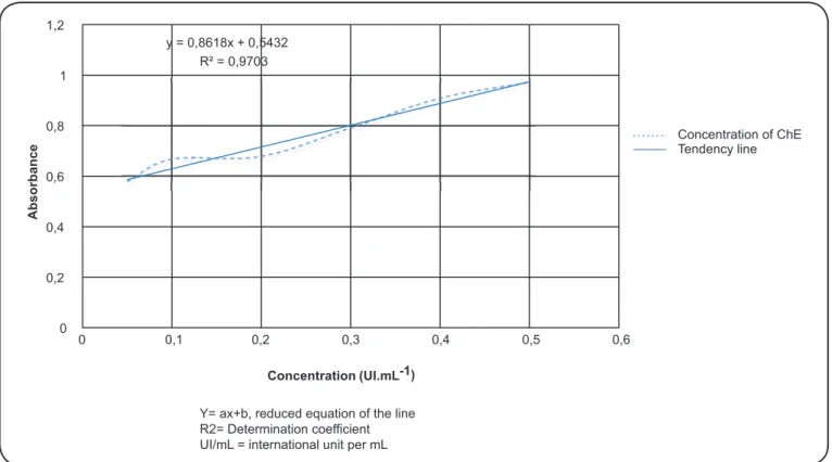 FIGURE 1. Graphical representation of the relationship between absorbance at 410nm and concentration of serum cholinesterase dilutions of a standard solution  of 7IU/mL