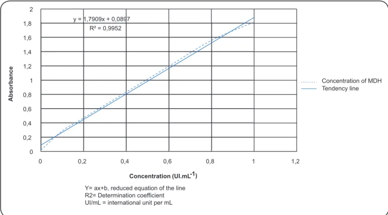 FIGURE 2. Graphical representation of the relationship between absorbance at 340nm and concentration of malate dehydrogenase dilutions  of a standard solution of 0.48IU/mL