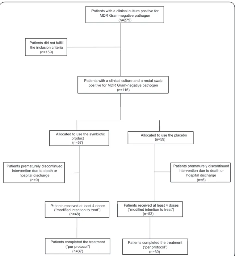 FIGURE 1. Flowchart of inclusion process in the study. MDR: multidrug-resistant.