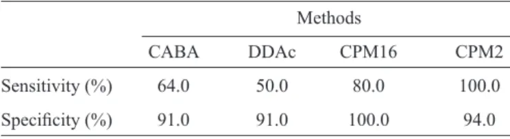 TABLE 1 - Sensitivity and speciﬁ city of the four different phenotypic  methods used for ESBL detection in Enterobacter cloacae isolates.