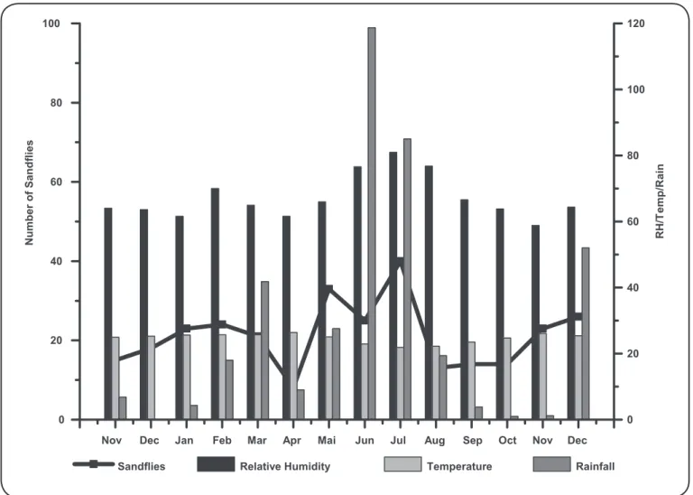 FIGURE 1. Number of sandﬂ ies collected and climatic variations in Caruaru, State of Pernambuco, from November 2014 to December 2015