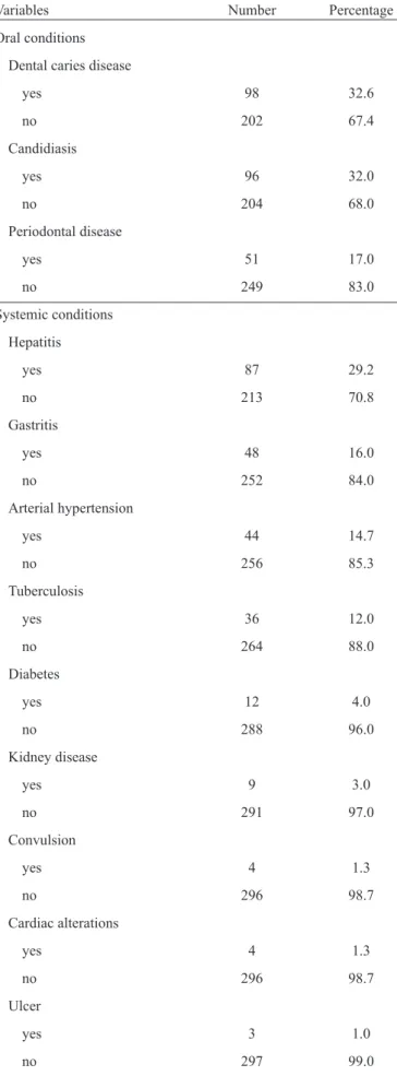 TABLE 1 - Oral and systemic clinical manifestations in human  immunodeﬁ ciency virus-1-positive patients (n=300).
