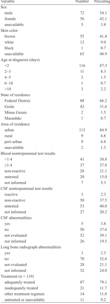 TABLE 1 - Characteristics of congenital syphilis cases (n = 133)  in the Federal District, Brazil, 2010.