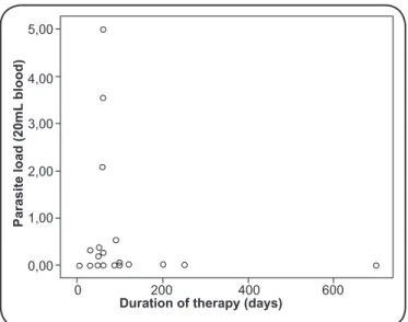 FIGURE 1. Correlation between parasite load as estimated by quantitative  PCR and duration of benznidazole treatment