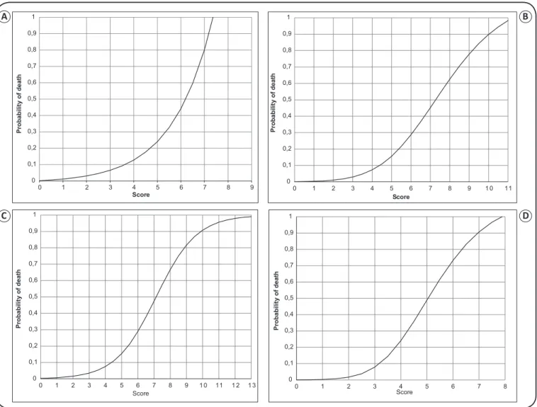 FIGURE 2. Predicted probability of death from kala-azar according to scores derived from the logistic regression analyses for: (A): Infants using the model with clinical  data