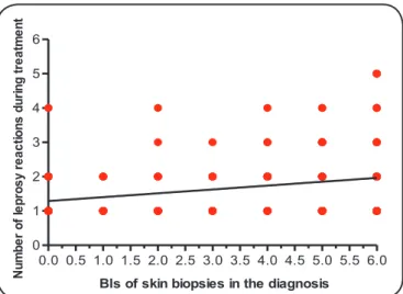 FIGURE 1. Association between the number of leprosy reactions during  treatment and the bacterial indices (BIs) of skin biopsies taken at diagnosis  (r = 0.20, p &lt; 0.05)