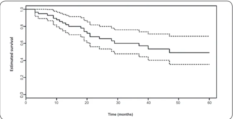 FIGURE 1. Kaplan-Meier curve of median time for the occurrence of hypertriglyceridemia, with 95% conﬁ dence intervals, for 57 HIV/AIDS participants who  started ART between 2001 and 2005 in 3 treatment centers in Belo Horizonte, Minas Gerais, Brazil