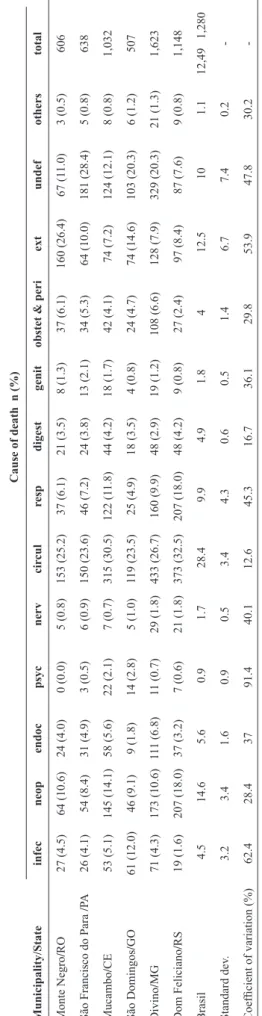 TABLE 1 Causes of death in the municipalities studied and in Brazil, from 2000 to 2011