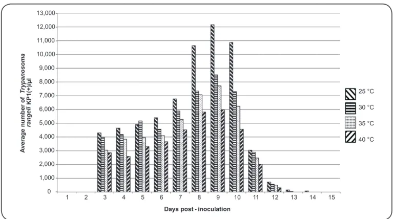 FIGURE 3. Total number of dead Rhodnius prolixus after 15 days maintained at a constant temperature