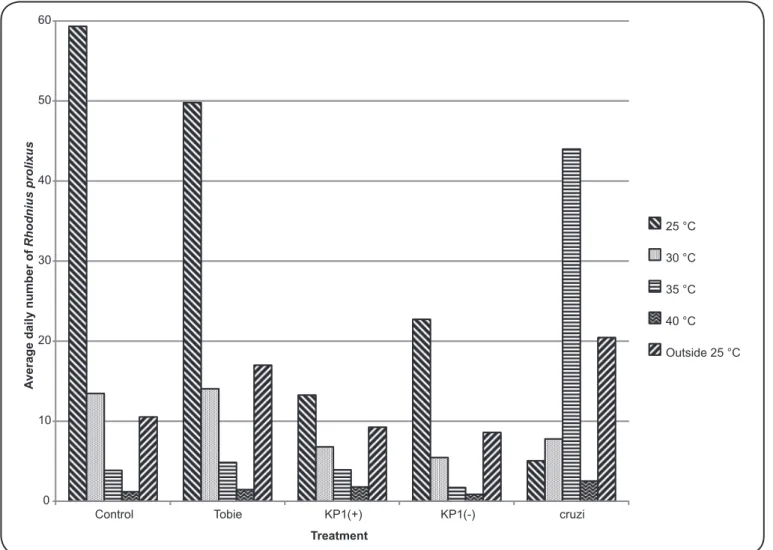 FIGURE 4. Average daily number of living Rhodnius prolixus observed over the 15 days in each evaluated temperature.