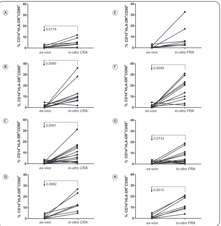 FIGURE 1. Expression of CD80 on the surface of CD14 + HLA-DR +  peripheral blood cells from patients with CD after stimulation with CRA or FRA