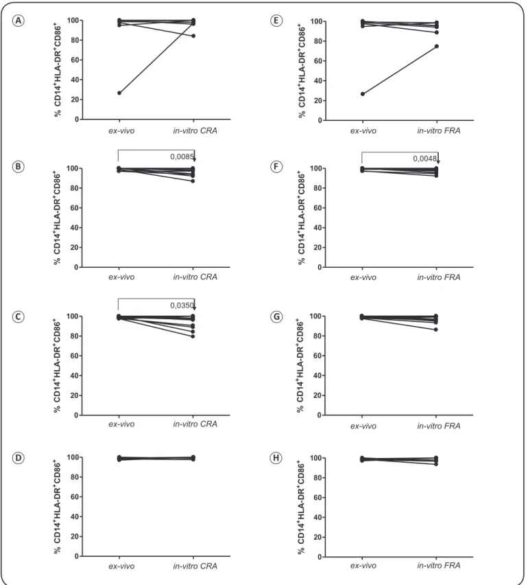 FIGURE 2. Expression of CD86 on the surface of CD14 + HLA-DR +  peripheral blood cells from patients with CD after stimulation with CRA and FRA