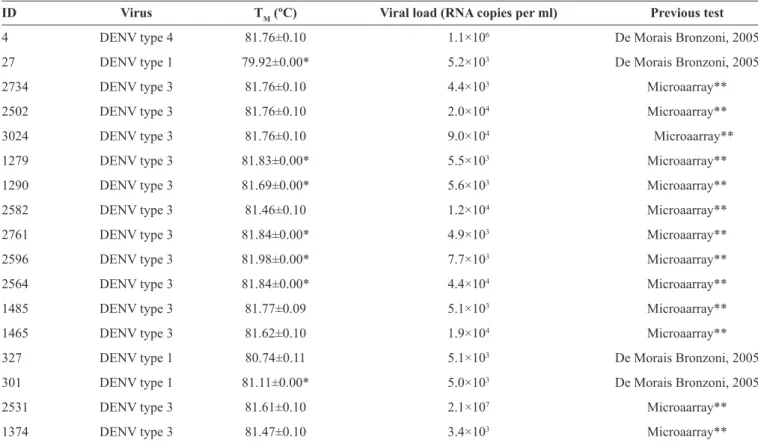 TABLE 1 -  Positive samples identiied in this study using our real-time RT-PCR for  Flavivirus.