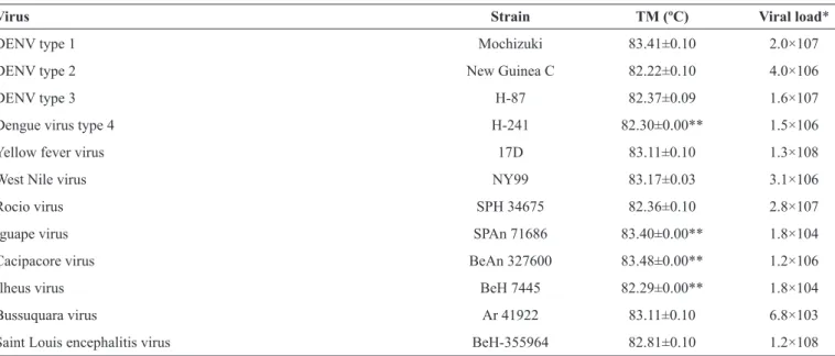 TABLE 2 - Flavivirus strains detected by  real-time RT-PCR.
