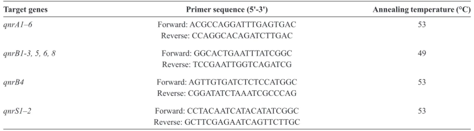 TABLE 1 - Primers used for the detection of qnr genes in Enterobacter cloacae isolates.