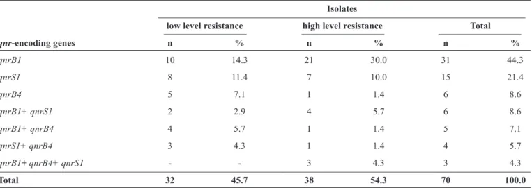 TABLE 2 - Distribution of the qnrB1, qnrB4, and qnrS1 genes among 70 qnr-positive Enterobacter cloacae isolates.