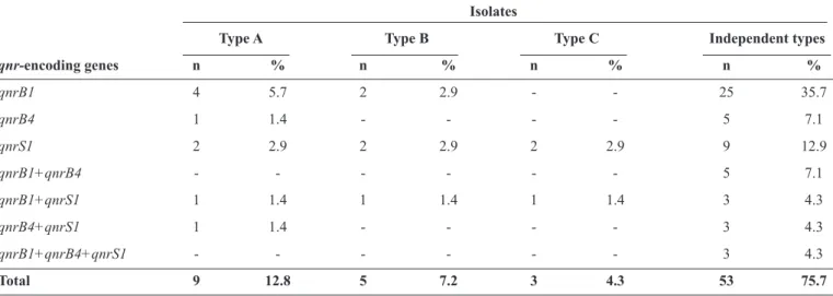 TABLE 3 - Frequency of detection of the 70 qnr-positive Enterobacter cloacae isolates based on hospital wards and source of clinical  specimens.
