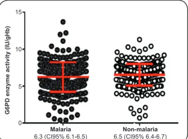FIGURE 2. Mean G6PD activity (IU/gHb) according to malaria infection status. 