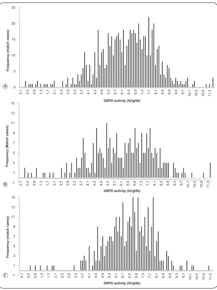 FIGURE 3. G6PD activity distribution. (A): All participants (n=674). (B): Malaria-infected patients (n=320)