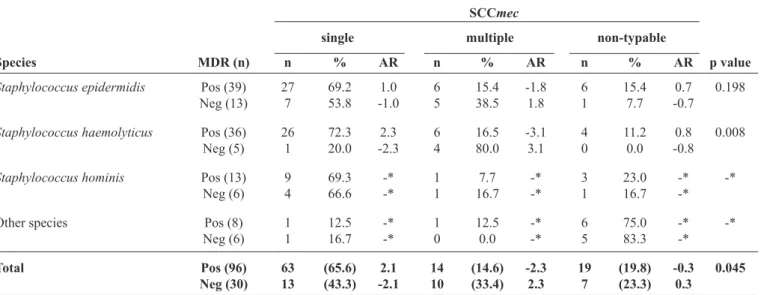 TABLE 2 - Association between MDR and SCC mec  category in Brazilian CoNS nosocomial isolates from 2004.