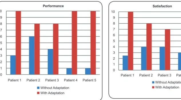 FIGURE 1. Average COPM performance scores for feeding among leprosy  patients (n=5). Source: Field Research, Belem, State of  Pará, Brazil, 2014