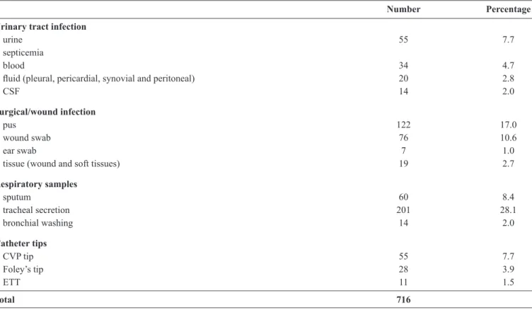 TABLE 1 - Distribution of Acinetobacter isolates obtained from different clinical specimens.