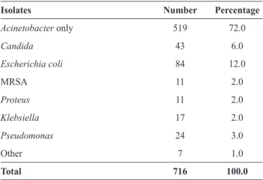 FIGURE 1 - Resistance patterns of Acinetobacter isolates to various classes of antimicrobial agents according to the different age groups.