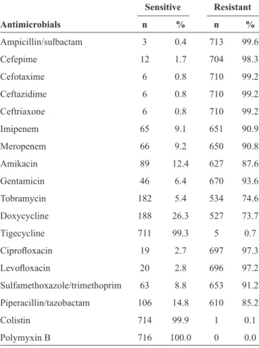 TABLE 3 - Resistance pattern of Acinetobacter isolates to various  antimicrobial agents
