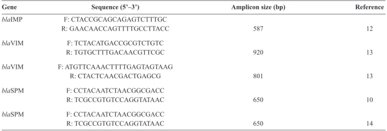 TABLE 1 - The oligonucleotide primers used for metallo-β-lactamase-encoding gene ampliication