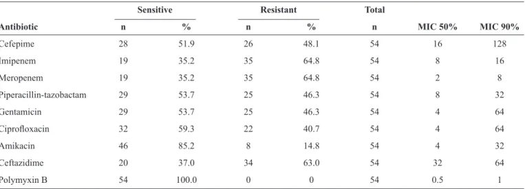 TABLE 4 - Susceptibility proiles of 54  Pseudomonas aeruginosa  isolates recovered from the intensive care units.