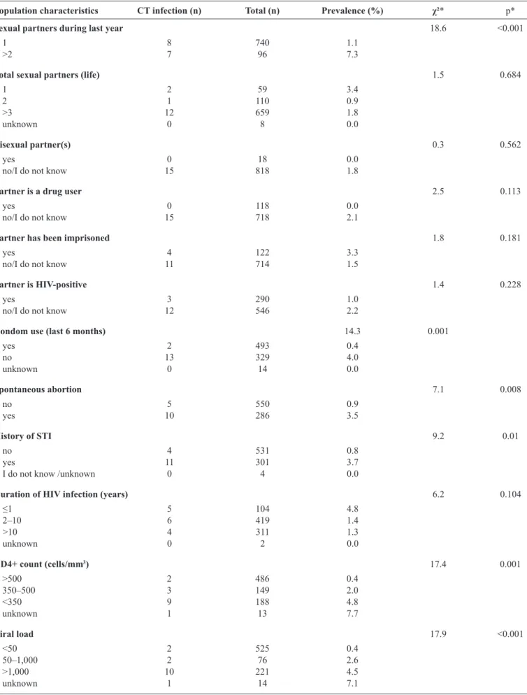 TABLE 2 - Behavioral and clinical characteristics of women with HIV and Chlamydia trachomatis infection in São Paulo (2013-2014).