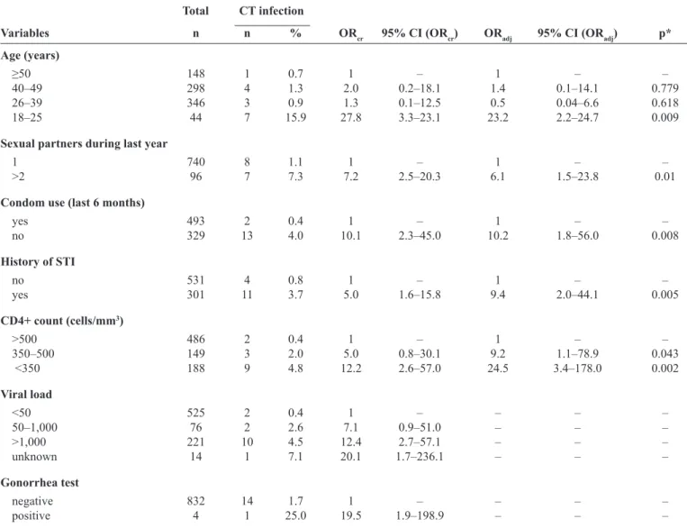TABLE 3 - Bivariate and multivariate analyses of factors that were associated with Chlamydia trachomatis infection among women  with HIV in São Paulo (2013-2014)