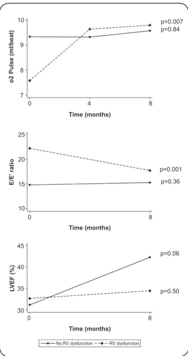 FIGURE 2 - Estimated changes for O 2  pulse, E/E’ ratio, and LVEF, as  stratiied by RV dysfunction at baseline