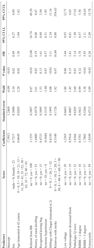 TABLE 3 - Scores, regression coeficients, standard errors, Wald’s test values, and odds ratios for chronic Chagas disease predictors in the inal model