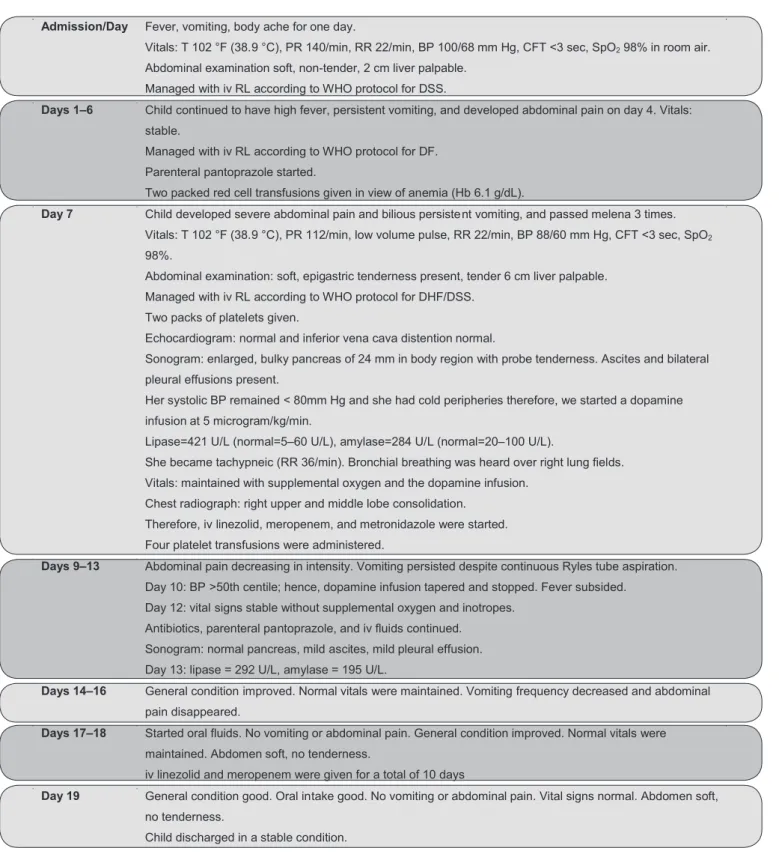 FIGURE 1. Sequence of events after admission 