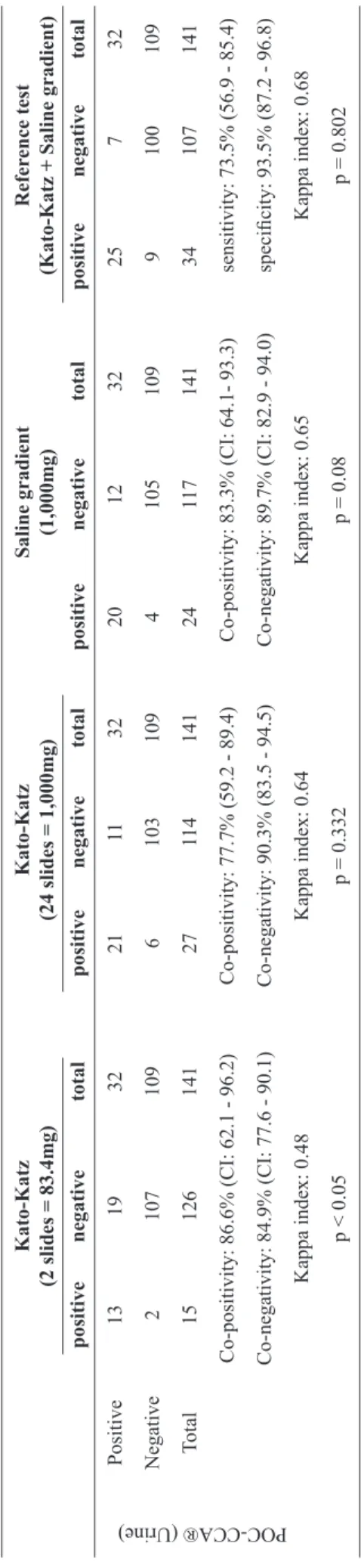 FIGURE 2 - POC-CCA® test results. A. Positive. B. Trace and C. Negative. 