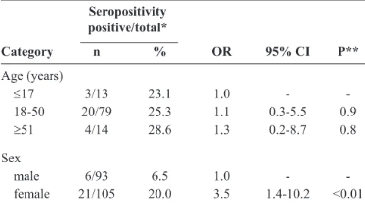 TABLE 1 - IgG seropositivity to hantavirus according to age and sex. 