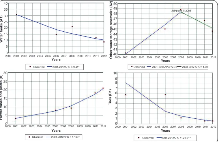 FIGURE 1. Changes in the proportion of reservoirs infested by Aedes aegypti in the epidemics of 2001, 2006, 2008, 2011, and 2012, Fortaleza