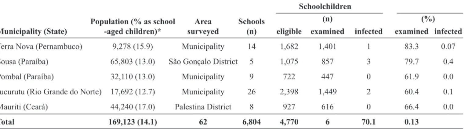 TABLE 1 - Survey of schistosomiasis infection in ive municipalities of the Integration Project of São Francisco River.