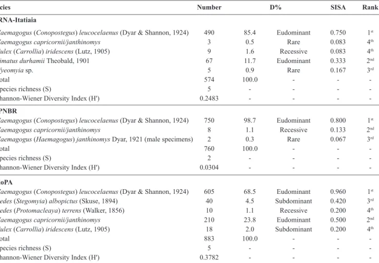 TABLE 2 - Dominance index and standardized index of species abundance for mosquito species in each study area in Rio de Janeiro, Brazil